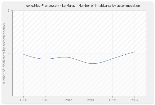 La Muraz : Number of inhabitants by accommodation